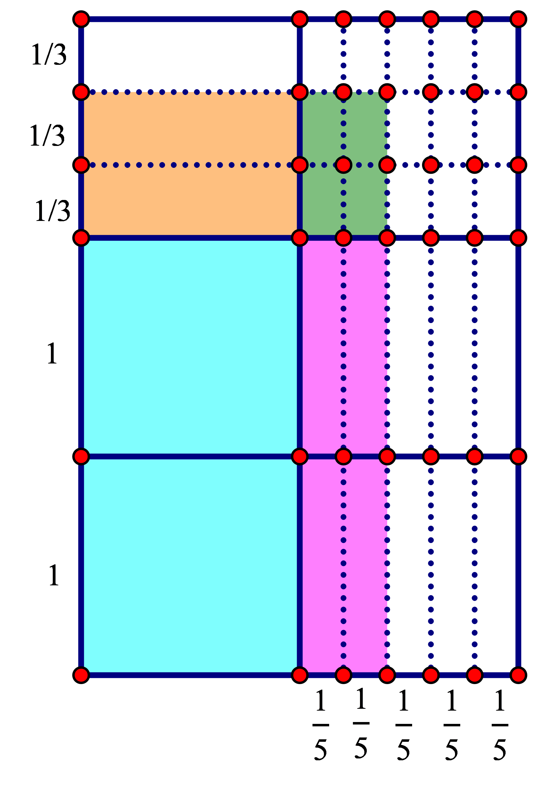 A 3 by 2 rectangle. The side of length 2 is split into one whole unit and five fifths. The side of length 3 is split into two whole units and three thirds. The upper 1/3 strip and rightmost 1/5 strip are unshaded. The two 1 by 1 squares are shaded blue. Two one by one-third rectangles are orange. Four one-fifth by one rectangles are pink and there are four green one third by one-fifth rectangles forming a 2/3 by 2/5 rectangle.